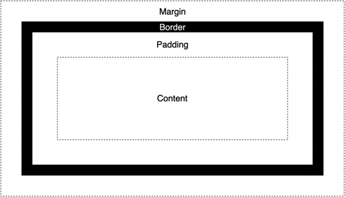 Diagram showing the compositiong of the CSS box model